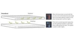 Outwell Dreamboat Double 7.5cm Self Inflating Mat -Adventure Camping Shop 290305 dreamboat double 7.5 cm feature photo 6